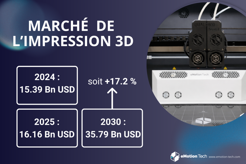 Impression 3D en 2026 : croissance du marché, tendances et perspectives industrielles